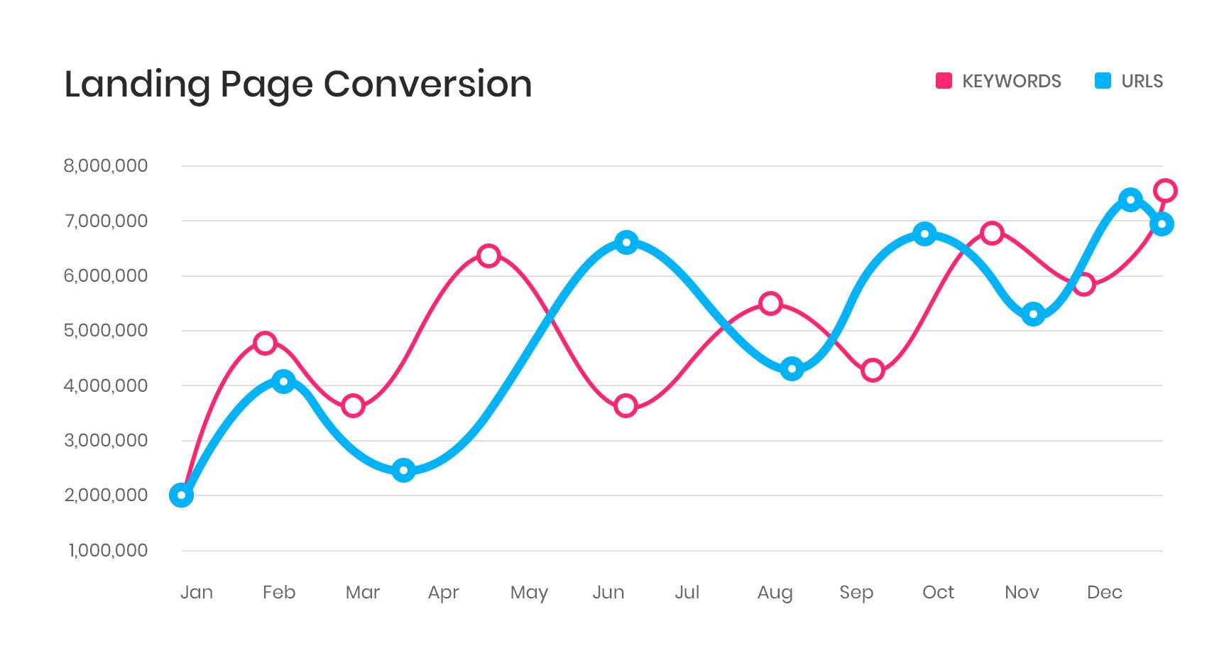 A page conversion chart for SEO